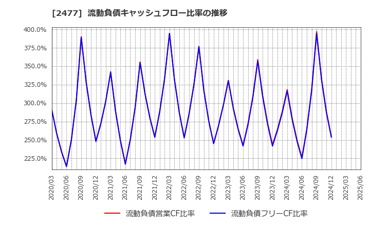 2477 手間いらず(株): 流動負債キャッシュフロー比率の推移