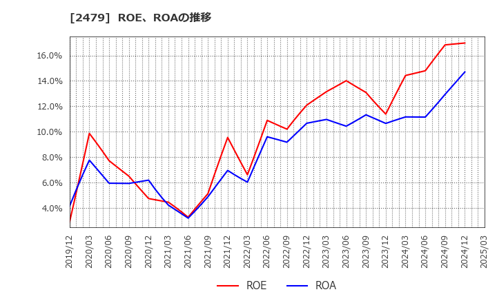 2479 (株)ジェイテック: ROE、ROAの推移