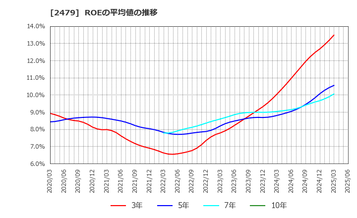 2479 (株)ジェイテック: ROEの平均値の推移