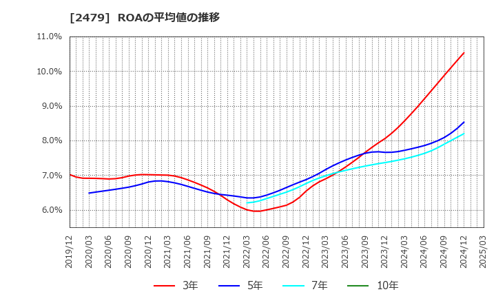 2479 (株)ジェイテック: ROAの平均値の推移