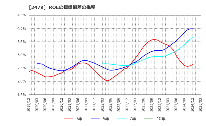 2479 (株)ジェイテック: ROEの標準偏差の推移