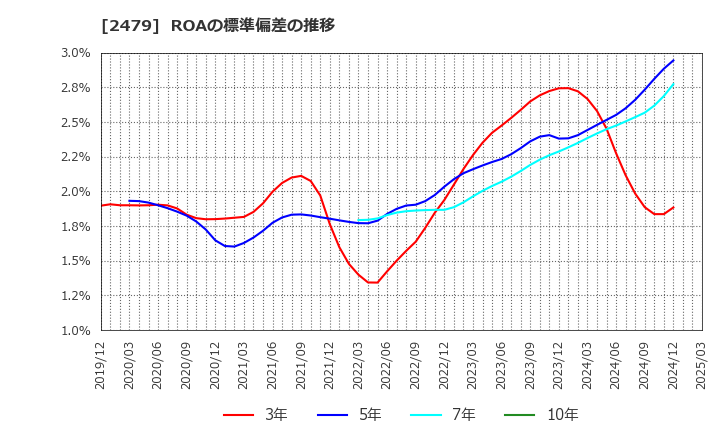 2479 (株)ジェイテック: ROAの標準偏差の推移