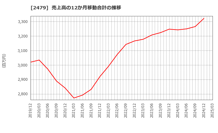 2479 (株)ジェイテック: 売上高の12か月移動合計の推移