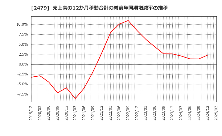 2479 (株)ジェイテック: 売上高の12か月移動合計の対前年同期増減率の推移