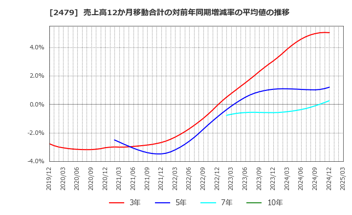 2479 (株)ジェイテック: 売上高12か月移動合計の対前年同期増減率の平均値の推移