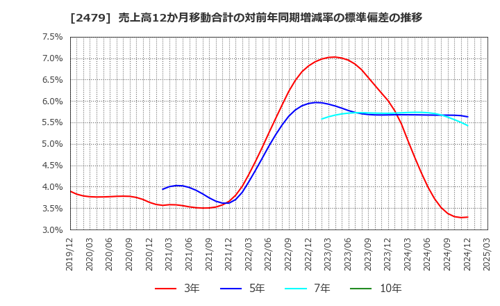 2479 (株)ジェイテック: 売上高12か月移動合計の対前年同期増減率の標準偏差の推移