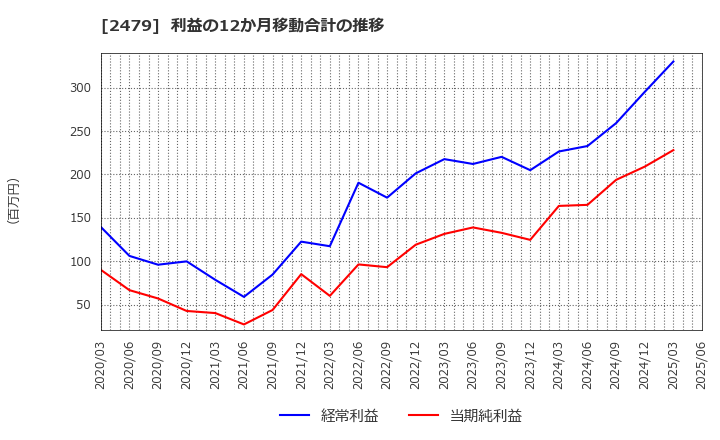 2479 (株)ジェイテック: 利益の12か月移動合計の推移