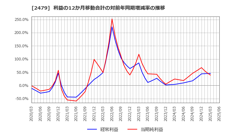 2479 (株)ジェイテック: 利益の12か月移動合計の対前年同期増減率の推移