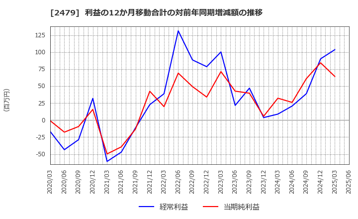 2479 (株)ジェイテック: 利益の12か月移動合計の対前年同期増減額の推移