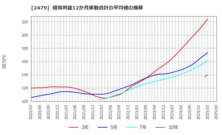 2479 (株)ジェイテック: 経常利益12か月移動合計の平均値の推移