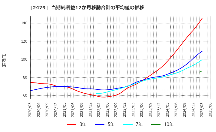 2479 (株)ジェイテック: 当期純利益12か月移動合計の平均値の推移
