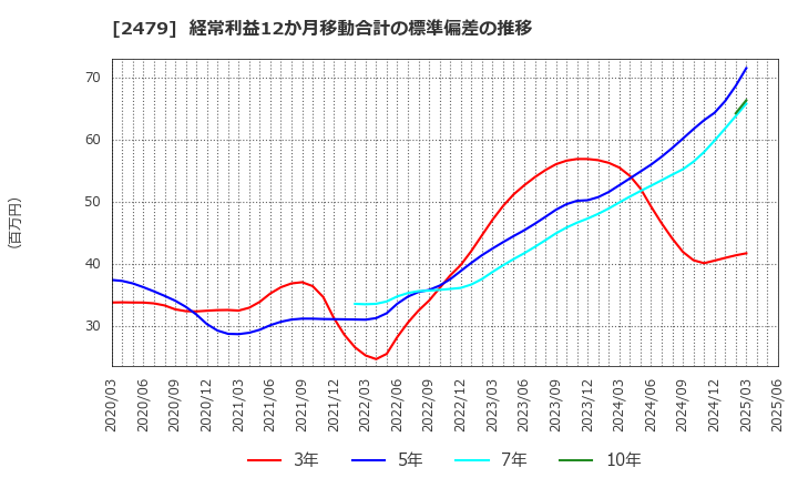 2479 (株)ジェイテック: 経常利益12か月移動合計の標準偏差の推移