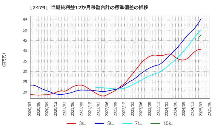 2479 (株)ジェイテック: 当期純利益12か月移動合計の標準偏差の推移