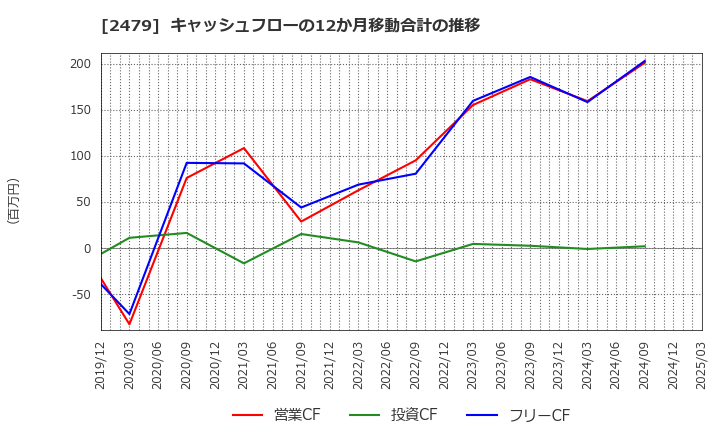 2479 (株)ジェイテック: キャッシュフローの12か月移動合計の推移
