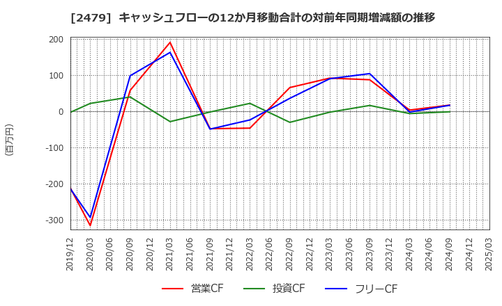 2479 (株)ジェイテック: キャッシュフローの12か月移動合計の対前年同期増減額の推移