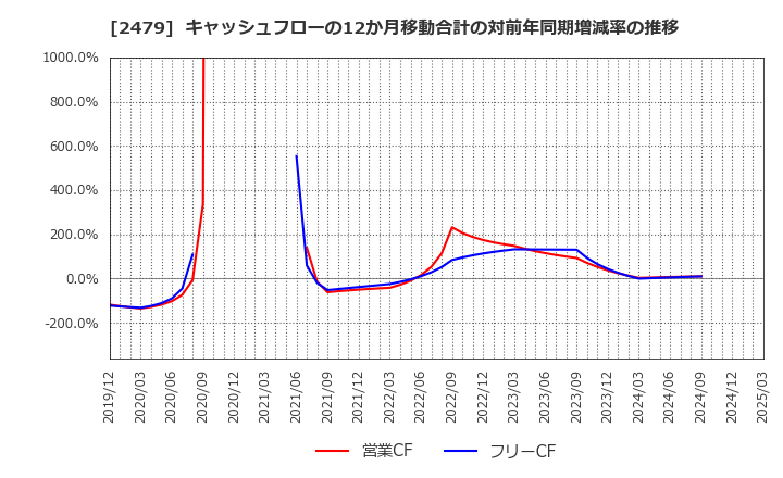 2479 (株)ジェイテック: キャッシュフローの12か月移動合計の対前年同期増減率の推移