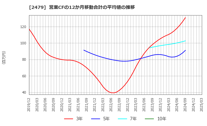 2479 (株)ジェイテック: 営業CFの12か月移動合計の平均値の推移