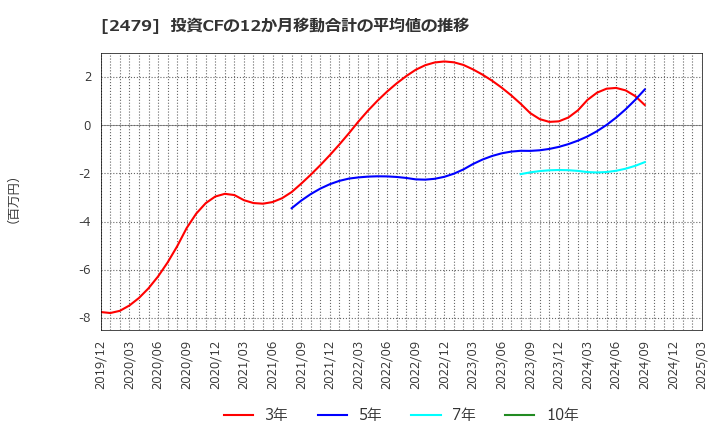 2479 (株)ジェイテック: 投資CFの12か月移動合計の平均値の推移
