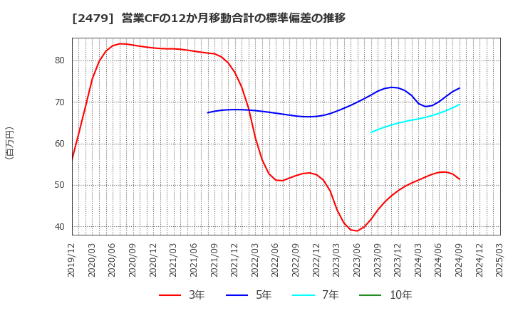 2479 (株)ジェイテック: 営業CFの12か月移動合計の標準偏差の推移