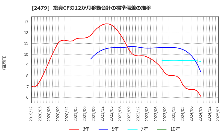 2479 (株)ジェイテック: 投資CFの12か月移動合計の標準偏差の推移