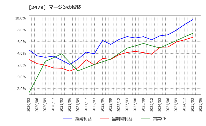 2479 (株)ジェイテック: マージンの推移