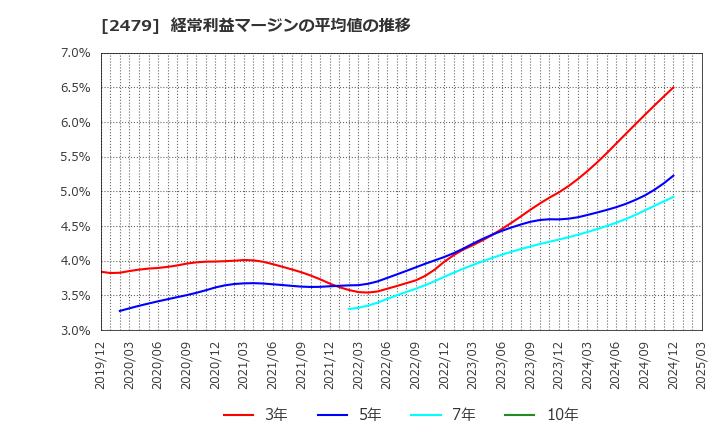 2479 (株)ジェイテック: 経常利益マージンの平均値の推移