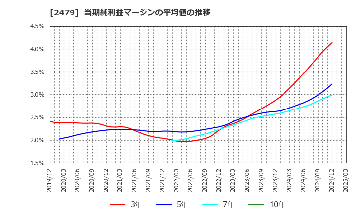 2479 (株)ジェイテック: 当期純利益マージンの平均値の推移