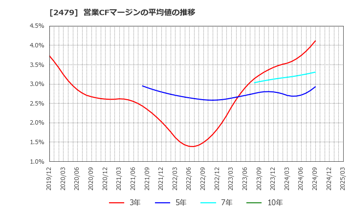 2479 (株)ジェイテック: 営業CFマージンの平均値の推移