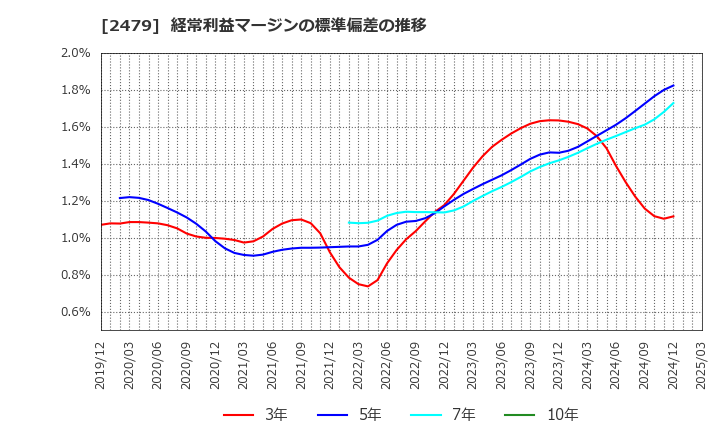 2479 (株)ジェイテック: 経常利益マージンの標準偏差の推移