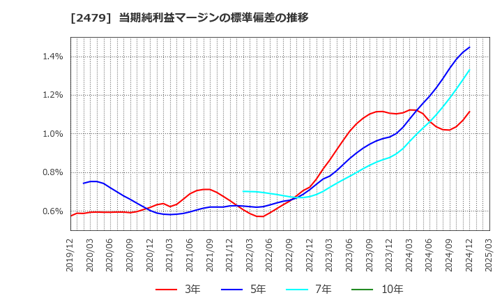 2479 (株)ジェイテック: 当期純利益マージンの標準偏差の推移