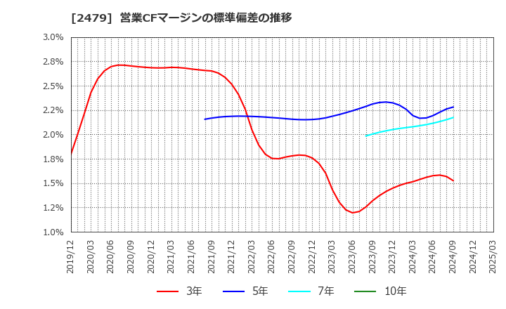 2479 (株)ジェイテック: 営業CFマージンの標準偏差の推移