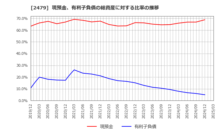 2479 (株)ジェイテック: 現預金、有利子負債の総資産に対する比率の推移