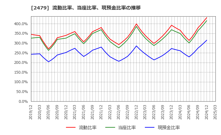 2479 (株)ジェイテック: 流動比率、当座比率、現預金比率の推移