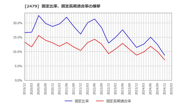 2479 (株)ジェイテック: 固定比率、固定長期適合率の推移