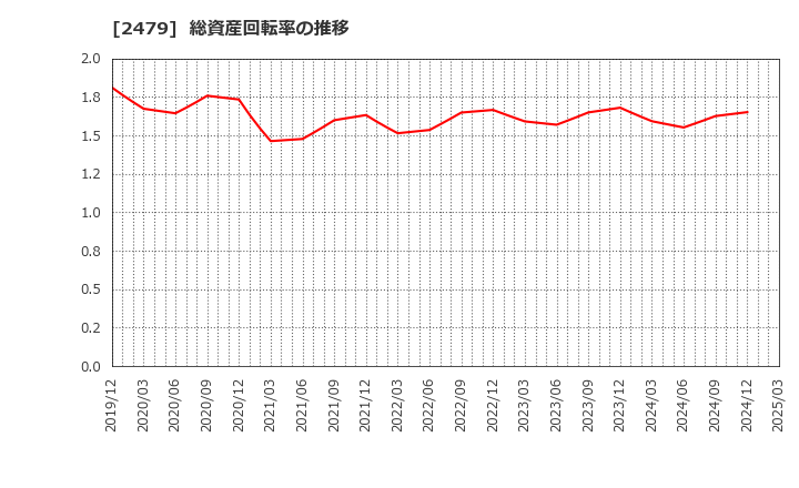 2479 (株)ジェイテック: 総資産回転率の推移