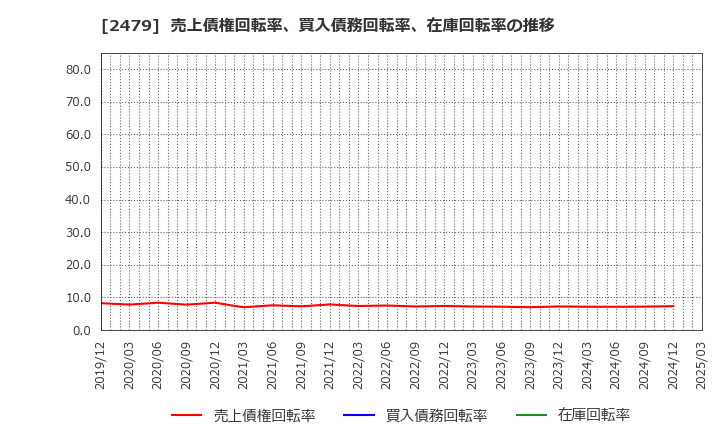 2479 (株)ジェイテック: 売上債権回転率、買入債務回転率、在庫回転率の推移