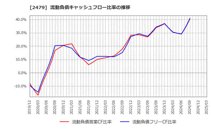 2479 (株)ジェイテック: 流動負債キャッシュフロー比率の推移