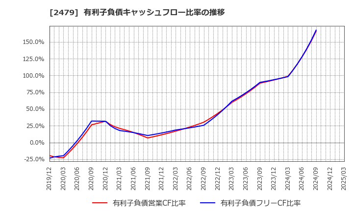 2479 (株)ジェイテック: 有利子負債キャッシュフロー比率の推移