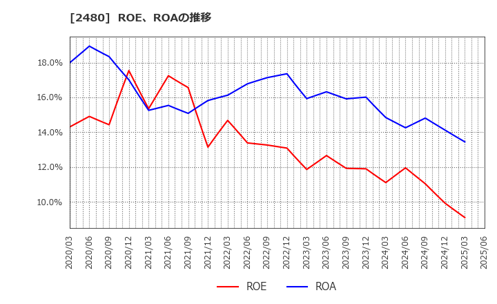 2480 システム・ロケーション(株): ROE、ROAの推移
