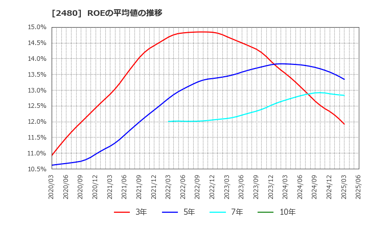 2480 システム・ロケーション(株): ROEの平均値の推移