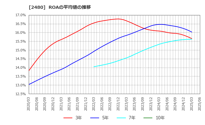 2480 システム・ロケーション(株): ROAの平均値の推移