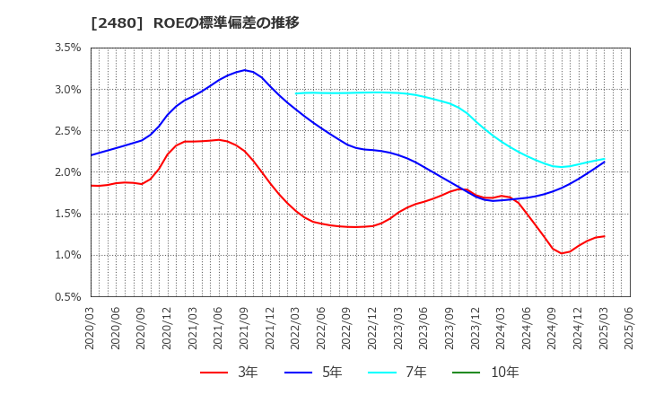 2480 システム・ロケーション(株): ROEの標準偏差の推移