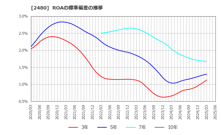 2480 システム・ロケーション(株): ROAの標準偏差の推移