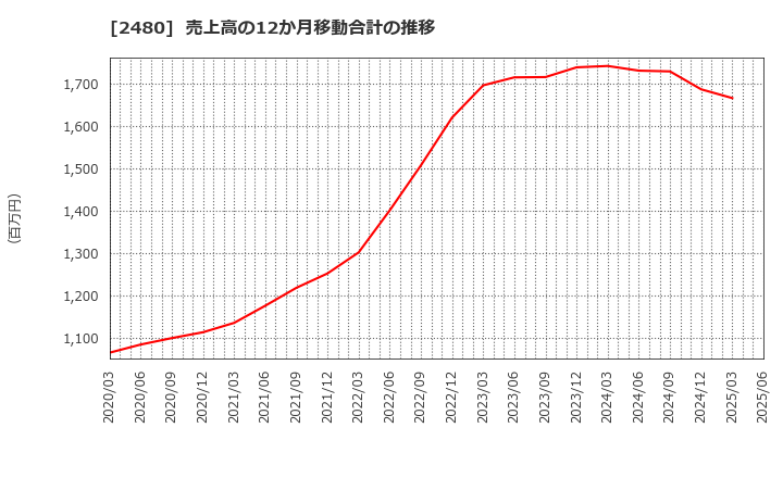 2480 システム・ロケーション(株): 売上高の12か月移動合計の推移