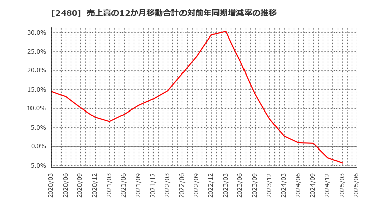 2480 システム・ロケーション(株): 売上高の12か月移動合計の対前年同期増減率の推移