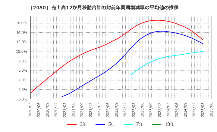 2480 システム・ロケーション(株): 売上高12か月移動合計の対前年同期増減率の平均値の推移