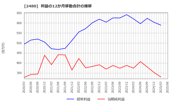 2480 システム・ロケーション(株): 利益の12か月移動合計の推移