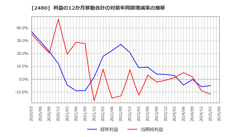 2480 システム・ロケーション(株): 利益の12か月移動合計の対前年同期増減率の推移