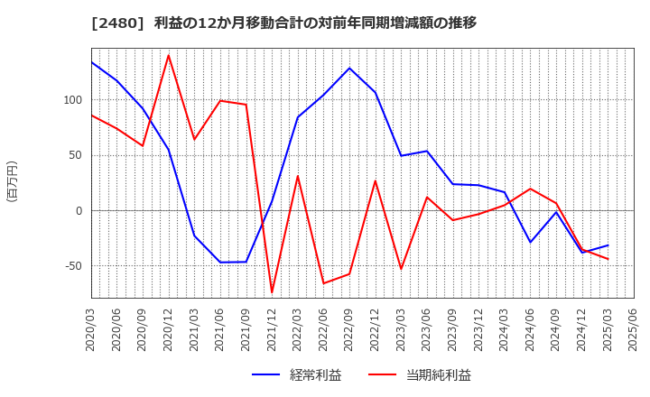 2480 システム・ロケーション(株): 利益の12か月移動合計の対前年同期増減額の推移