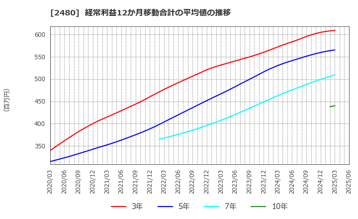 2480 システム・ロケーション(株): 経常利益12か月移動合計の平均値の推移